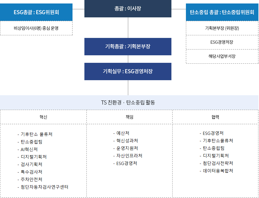 추진조직 다음글에서 자세히 설명합니다.
